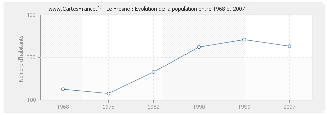 Population Le Fresne